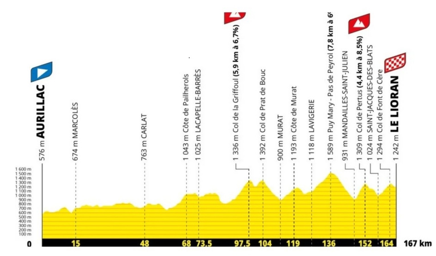 Tour de France in the Cantal 2026